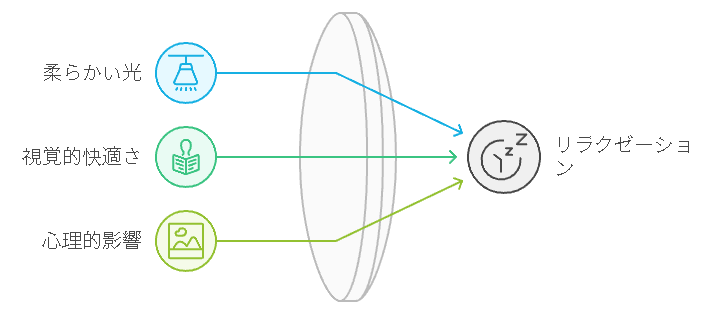 間接照明にリラックス効果がある理由